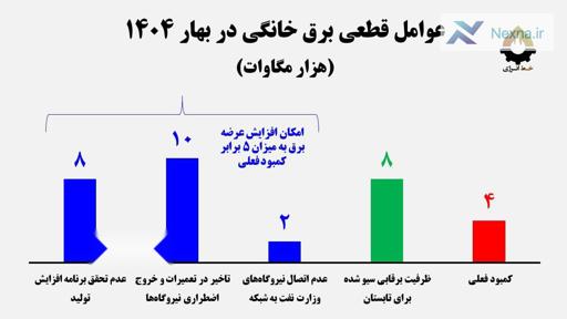 خاموشی‌های بهاری؛ سوءمدیریت یا ناترازی برق؟
