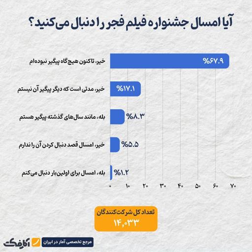 حدود ۷۰ درصد مردم هرگز پیگیر جشنواره فیلم فجر نبوده‌اند!