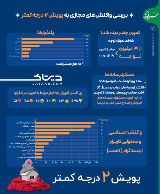 تحلیل واکنش‌ها به کمپین  دو درجه کمتر