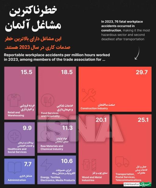 خطرناکترین مشاغل آلمان براساس آمار سال ۲۰۲۳