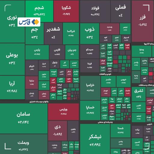 شاخص کل بورس در پایان معاملات امروز با جهش ۲۴ هزار واحدی به ۲ میلیون و ۸۰۴ هزار واحد رسید.