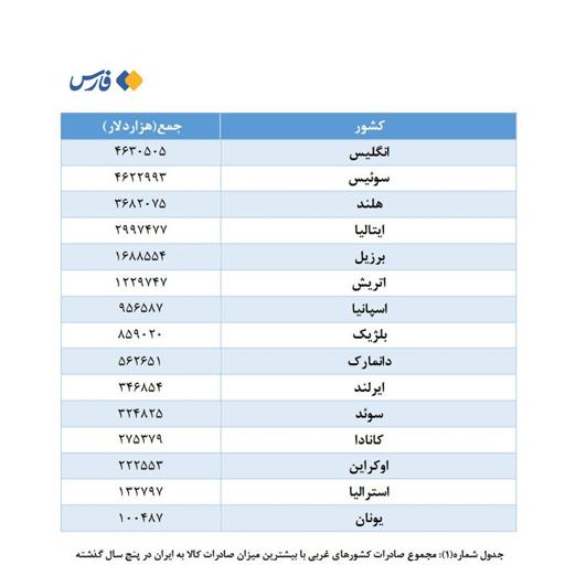 تجارت ۳۳ میلیارد دلاری  برگ برنده ایران در تقابل سیاسی