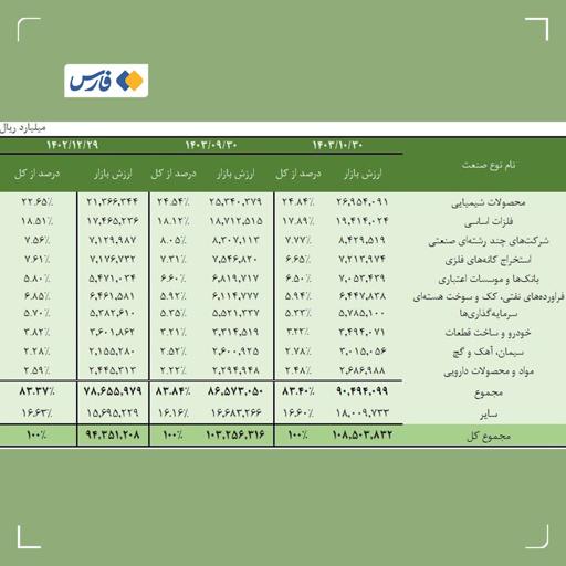 سلطه 10 صنعت بزرگ بر بورس ایران: مالکیت 83 درصدی ارزش بازار