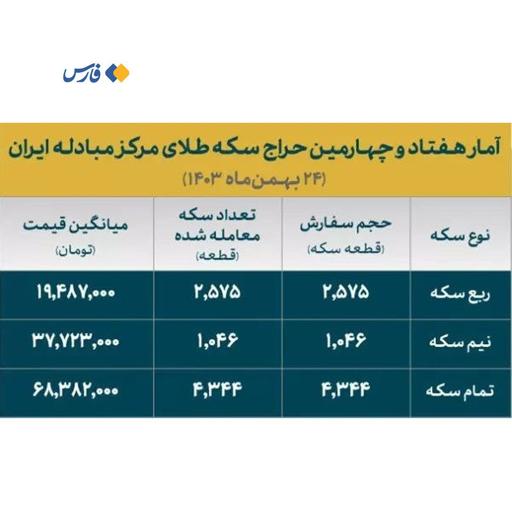 در حراج سکۀ امروز همه برنده شدند