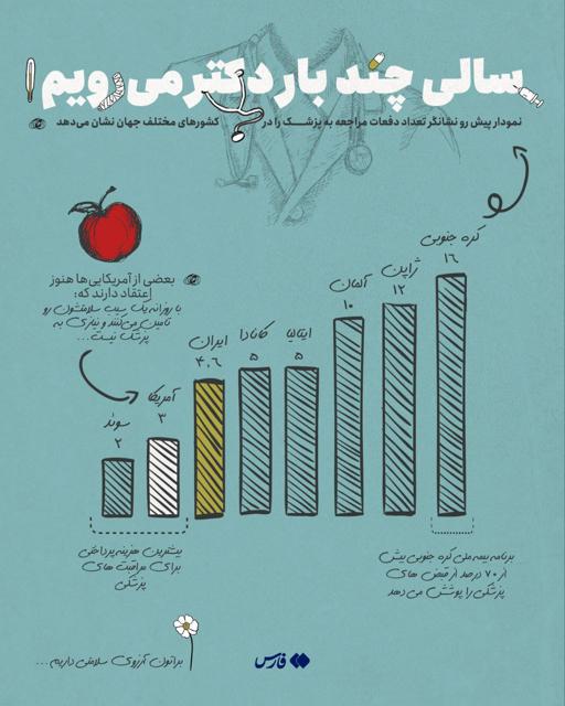 سالی چند بار دکتر می‌رویم