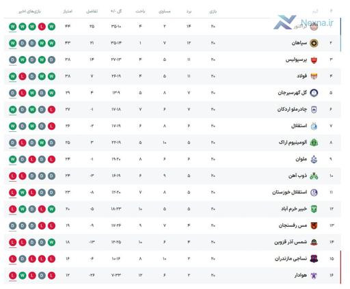 جدول لیگ برتر در پایان هفتۀ بیستم