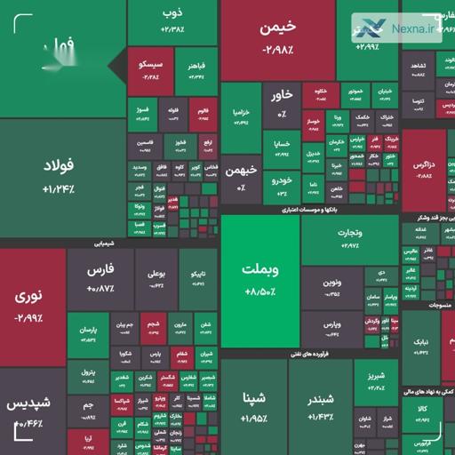 شاخص بورس به ۲ میلیون و ۸۰۰ هزار رسید