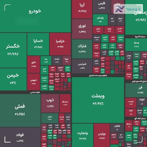 شاخص کل بورس در پایان معاملات امروز با رشد ۳ هزار واحدی به ۲ میلیون و ۸۴۴ هزار واحد رسید.