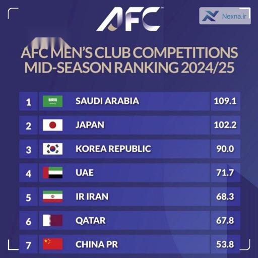 ایران در رتبه  پنجم جدیدترین رنکینگ لیگ‌های آسیا