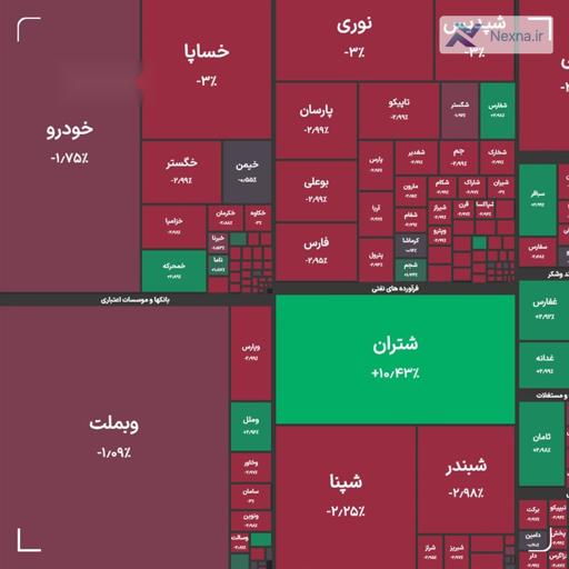 شاخص کل بورس در پایان معاملات امروز با ریزش ۵۷ هزار واحدی به ۲ میلیون و ۸۱۴ هزار واحد رسید.