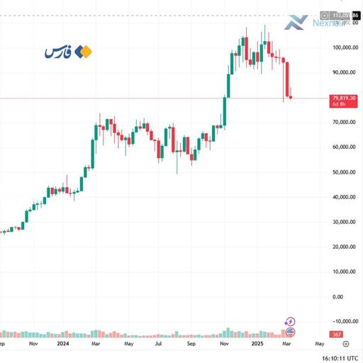 بیت‌کوین به زیر ۸۰ هزار دلار سقوط کرد