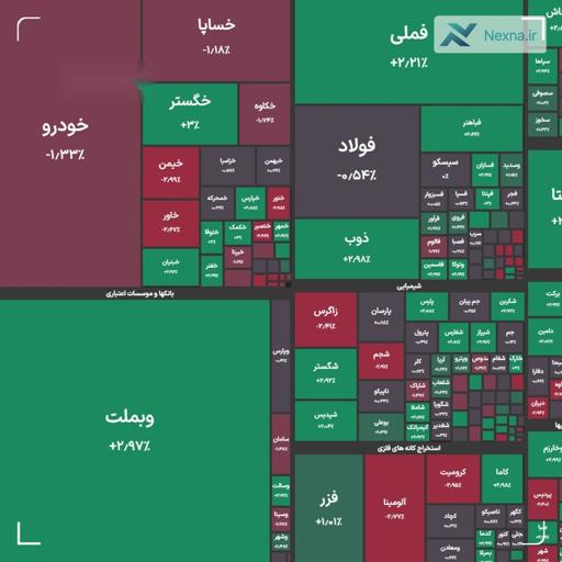 شاخص کل بورس در پایان معاملات امروز با رشد ۱۶ هزار واحدی به ۲ میلیون و ۷۵۳ هزار واحد رسید.