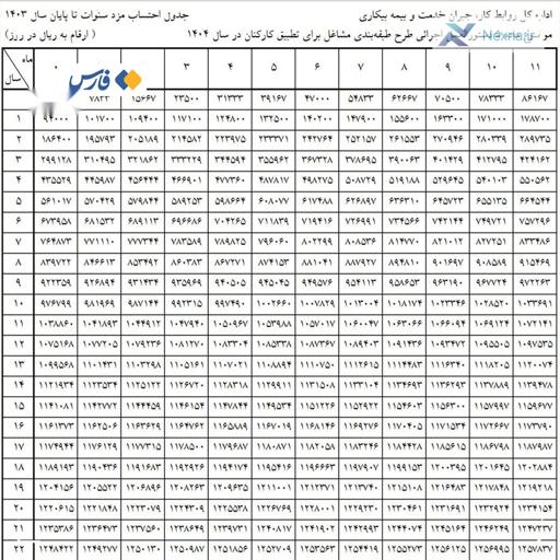 حقوق کارگران ۱۴۰۴: جدول محاسبه مزد با پایه سنواتی و طرح طبقه بندی مشاغل