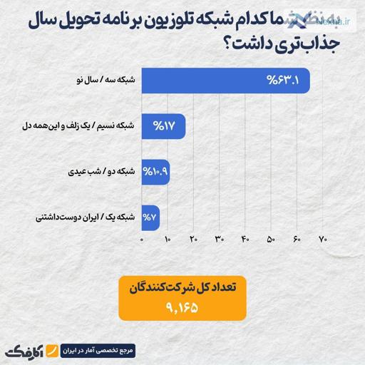 برنامه های تحویل سال شبکه سه سیما و نسیم پر بیننده ترین ها