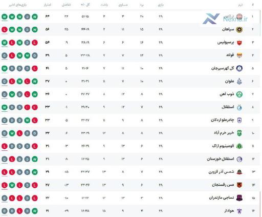 جدول لیگ برتر پس از پایان هفته ۲۸
