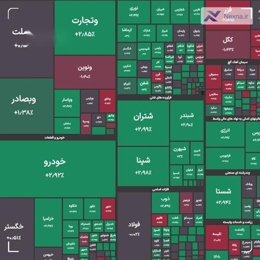 شاخص کل بورس در پایان معاملات امروز با رشد ۱۳ هزار واحدی به ۳ میلیون و ۱۱۱ هزار واحد رسید.