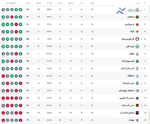 جدول رده‌بندی لیگ‌برتر
