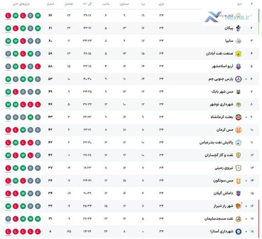 صعود پیکان به لیگ برتر فوتبال ایران صعود پیکان به لیگ برتر فوتبال ایران