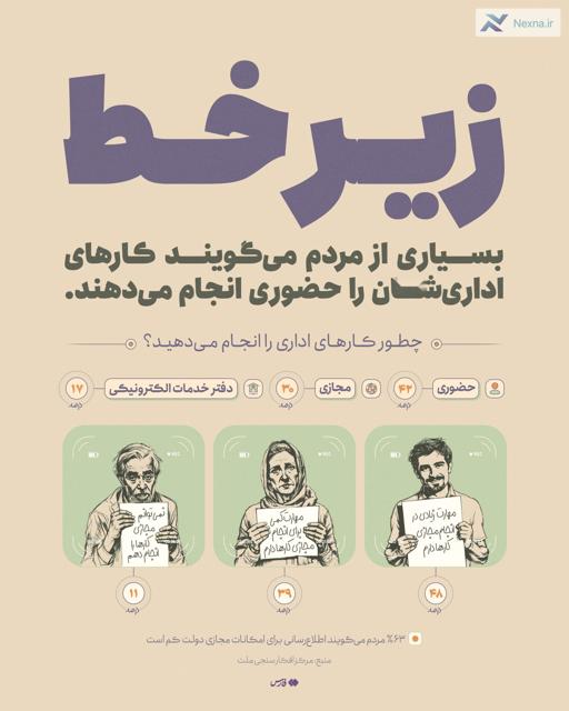 بیشتر مردم از خدمات مجازی دولت بی‌خبرند