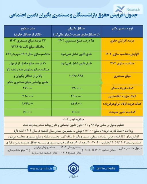 جزئیات افزایش حقوق بازنشستگان تامین اجتماعی در سال 1404
