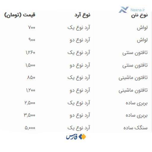 قیمت جدید نان در تهران اعلام شد