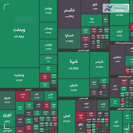 شاخص کل بورس جهش ۳۰ هزار واحدی کرد