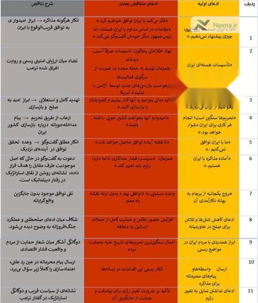 ۲۲ تناقض ترامپ در قبال ایران