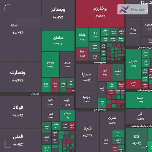 صعود دوباره شاخص بورس: عبور از مرز ۲ میلیون و ۸۰۰ هزار واحد