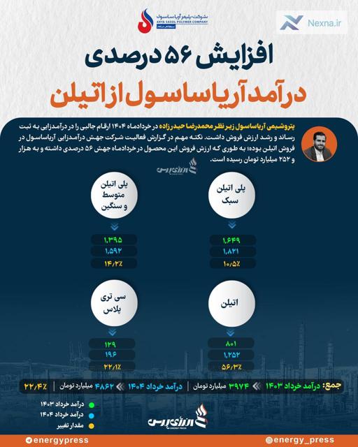 رشد ۵۶ درصدی درآمد آریاساسول از فروش اتیلن در خرداد ۱۴۰۴