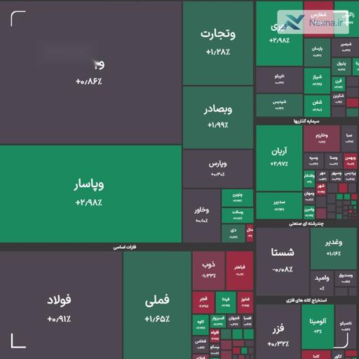 شاخص کل بورس در پایان معاملات امروز با جهش ۲۲ هزار واحدی به ۲ میلیون و ۸۲۴ هزار واحد رسید.