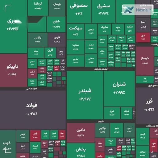 شاخص کل بورس در پایان معاملات امروز با رشد ۱۴ هزار واحدی به ۲ میلیون و ۸۳۹ هزار واحد رسید.