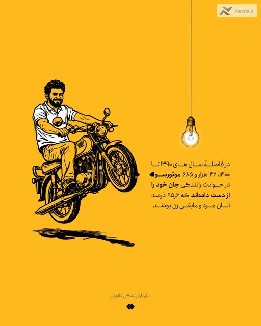 #نکته| طی ۱۰ سال  موتورسوار در تصادفات جان‌باخته‌اند.
