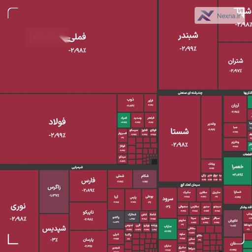 ریزش سنگین بورس: دنده عقب شاخص کل با افت ۴۳ هزار واحدی