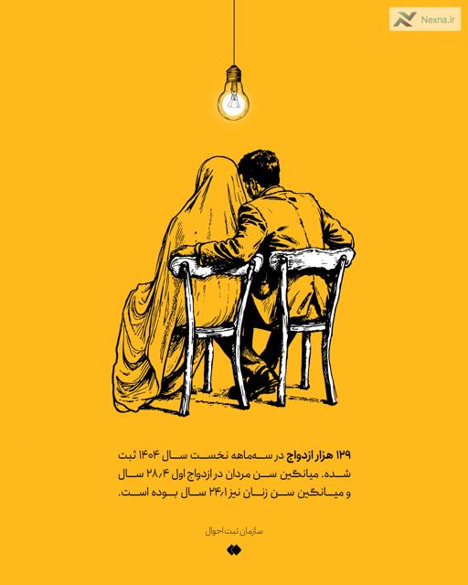 #نکته| امسال میانگین سن مردان در ازدواج به ۲۸ سال و سن زنان به ۲۴ سال رسیده است.