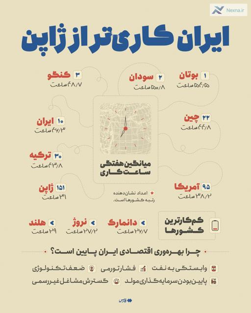 ایرانی‌ها بیشتر از ژاپنی‌ها کار می‌کنند!