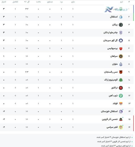 جدول لیگ برتر فوتبال در پایان هفتۀ اول