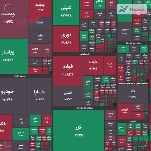 شاخص کل بورس در پایان معاملات امروز با ریزش ۱۹ هزار واحدی به ۲ میلیون و ۴۷۵ هزار واحد رسید.