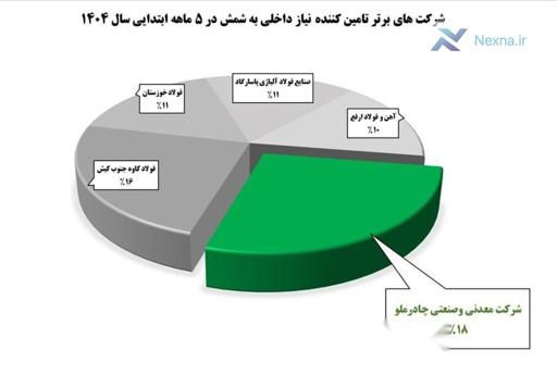 رقابت فولادی در اوج: تغییر سهم بازار غول‌های تولید شمش