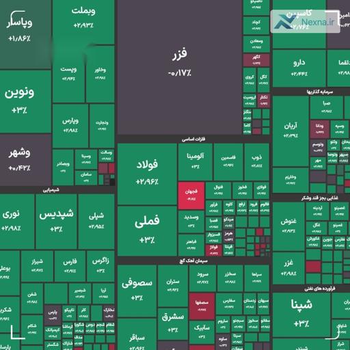 رشد چشمگیر بورس؛ شاخص کل با جهش ۴۷ هزار واحدی رکورد زد