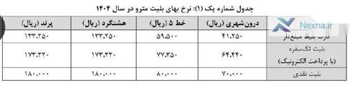 نرخ بلیت مترو در سال ۱۴۰۴ تعیین شد