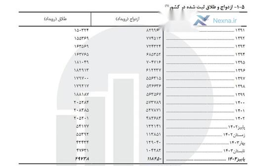 پاییز 1403: ازدواج و طلاق در ایران به تعادل رسید