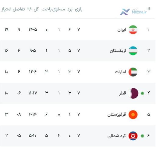 جدول گروه A انتخابی جام جهانی ۲۰۲۶ در منطقه آسیا