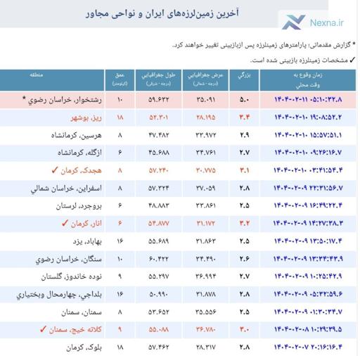 زمین لرزه ۵ ریشتری در رشتخوار خراسان رضوی