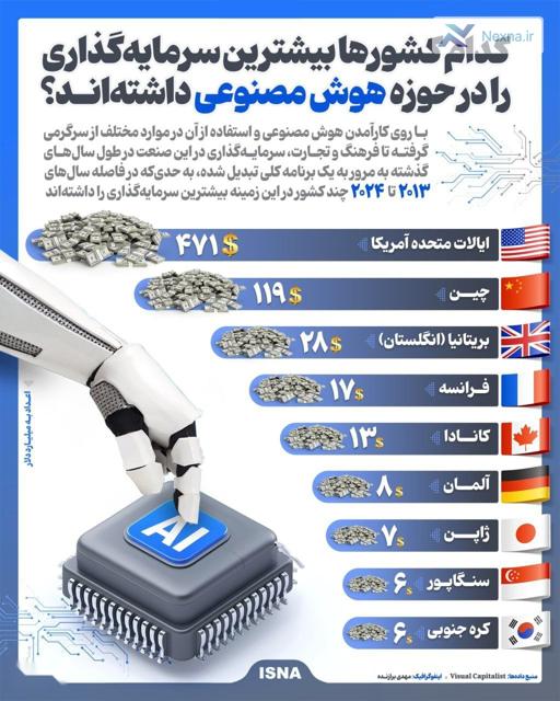 کدام کشورها بیشترین سرمایه‌گذاری را در حوزه هوش مصنوعی داشته‌اند