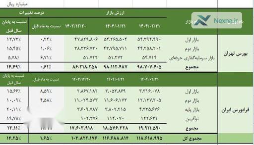 رشد چشمگیر بورس تهران و فرابورس در سال جاری