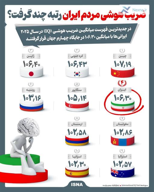 ضریب هوشی مردم ایران رتبه چند گرفت