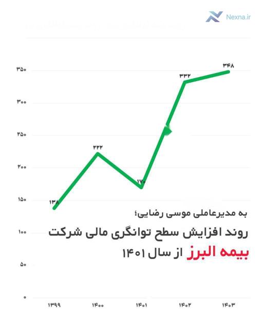 افزایش ۳۴۸ درصدی سطح توانگری مالی بیمه البرز