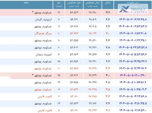 زمین‌لرزه‌ای  ریشتری در عمق ۲۱ کیلومتری زمین حوالی عسلویه در بوشهر را لرزاند