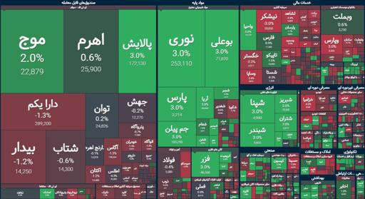 ۶۰۰ میلیارد تومان پول حقیقی از بورس خارج شد