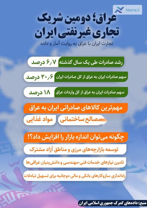 صادرات غیرنفتی ایران به عراق رکورد زد صادرات غیرنفتی ایران به عراق رکورد زد